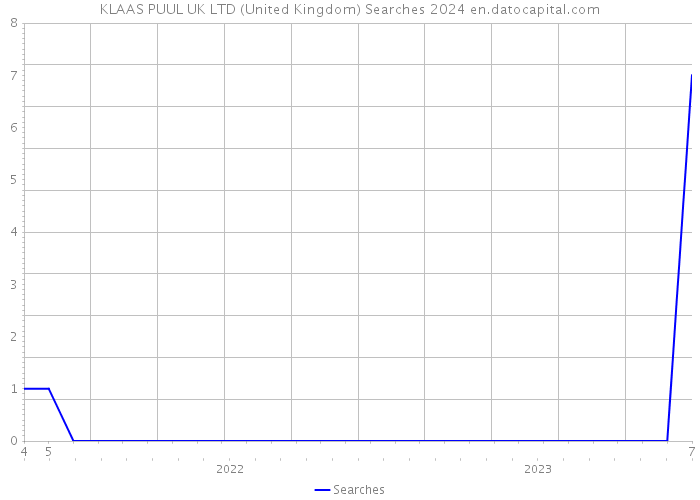 KLAAS PUUL UK LTD (United Kingdom) Searches 2024 