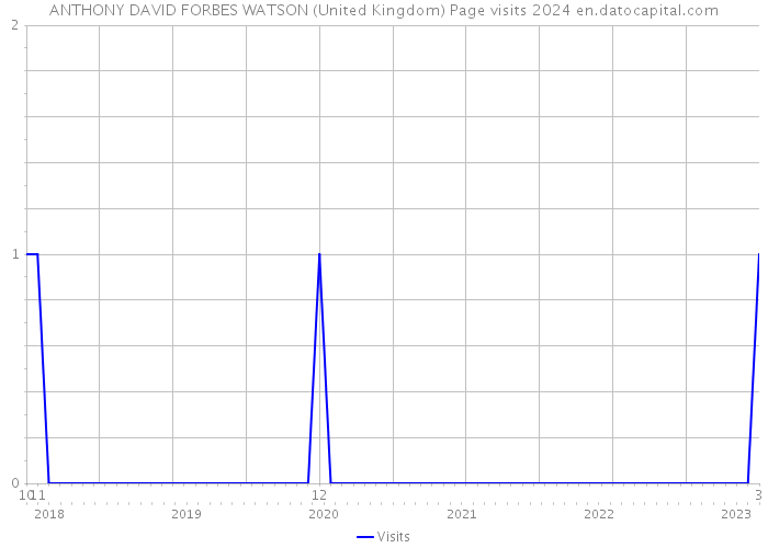 ANTHONY DAVID FORBES WATSON (United Kingdom) Page visits 2024 