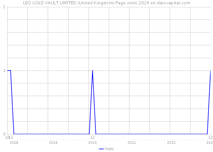 LEO GOLD VAULT LIMITED (United Kingdom) Page visits 2024 
