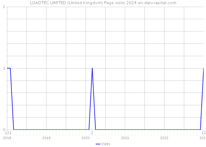 LOADTEC LIMITED (United Kingdom) Page visits 2024 