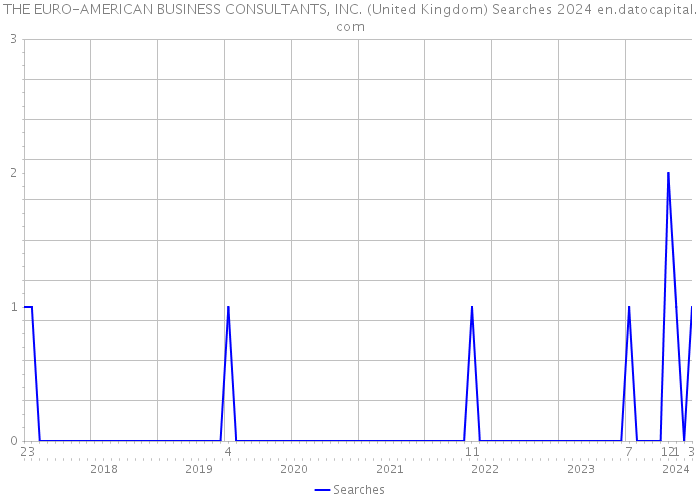 THE EURO-AMERICAN BUSINESS CONSULTANTS, INC. (United Kingdom) Searches 2024 