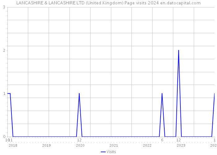 LANCASHIRE & LANCASHIRE LTD (United Kingdom) Page visits 2024 