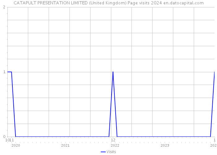 CATAPULT PRESENTATION LIMITED (United Kingdom) Page visits 2024 