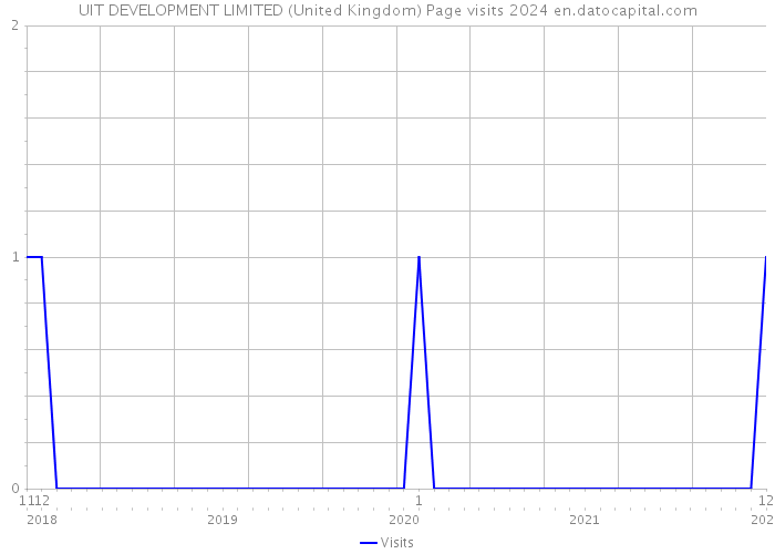 UIT DEVELOPMENT LIMITED (United Kingdom) Page visits 2024 