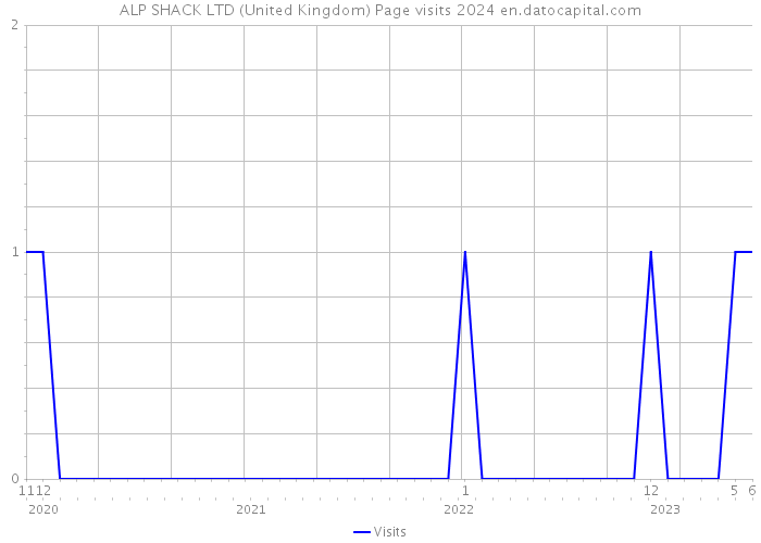 ALP SHACK LTD (United Kingdom) Page visits 2024 