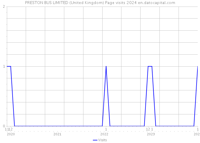 PRESTON BUS LIMITED (United Kingdom) Page visits 2024 