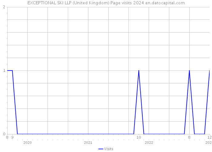 EXCEPTIONAL SKI LLP (United Kingdom) Page visits 2024 