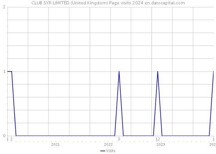 CLUB SYR LIMITED (United Kingdom) Page visits 2024 