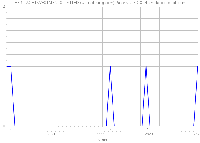 HERITAGE INVESTMENTS LIMITED (United Kingdom) Page visits 2024 