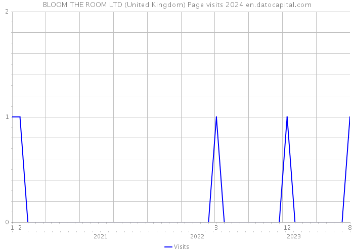 BLOOM THE ROOM LTD (United Kingdom) Page visits 2024 