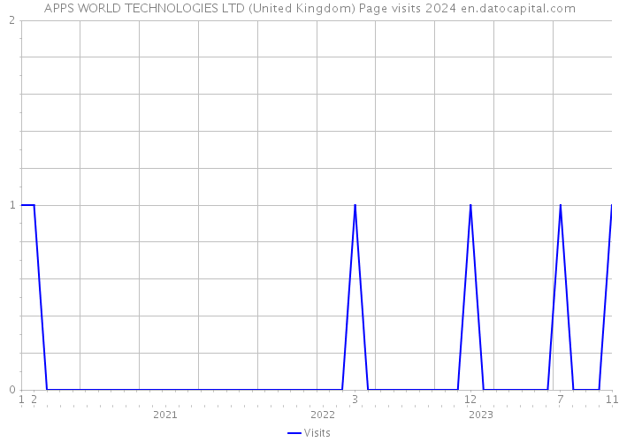 APPS WORLD TECHNOLOGIES LTD (United Kingdom) Page visits 2024 