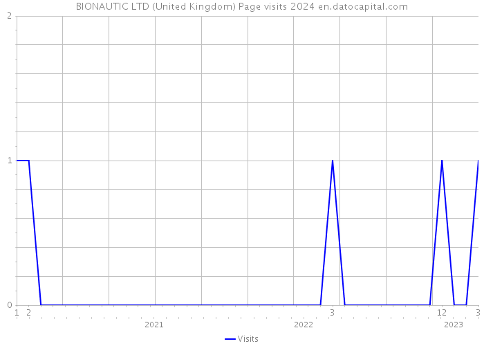 BIONAUTIC LTD (United Kingdom) Page visits 2024 