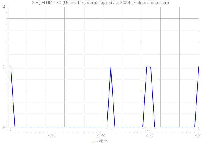 S H J H LIMITED (United Kingdom) Page visits 2024 