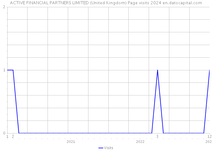 ACTIVE FINANCIAL PARTNERS LIMITED (United Kingdom) Page visits 2024 