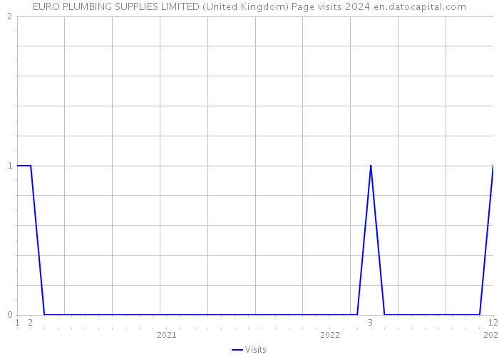 EURO PLUMBING SUPPLIES LIMITED (United Kingdom) Page visits 2024 