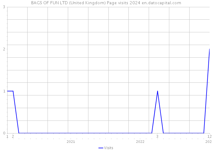 BAGS OF FUN LTD (United Kingdom) Page visits 2024 