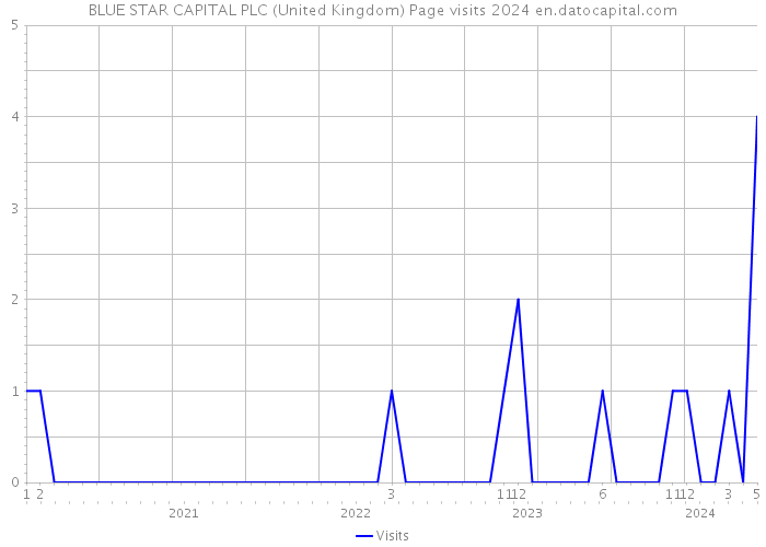 BLUE STAR CAPITAL PLC (United Kingdom) Page visits 2024 