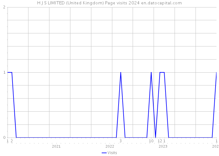H J S LIMITED (United Kingdom) Page visits 2024 
