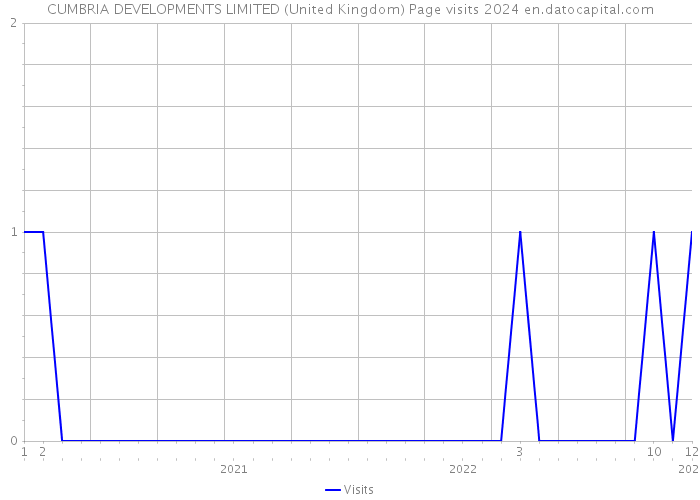 CUMBRIA DEVELOPMENTS LIMITED (United Kingdom) Page visits 2024 
