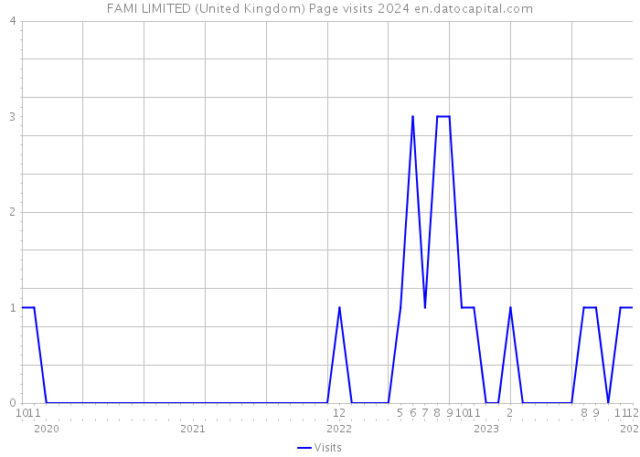 FAMI LIMITED (United Kingdom) Page visits 2024 