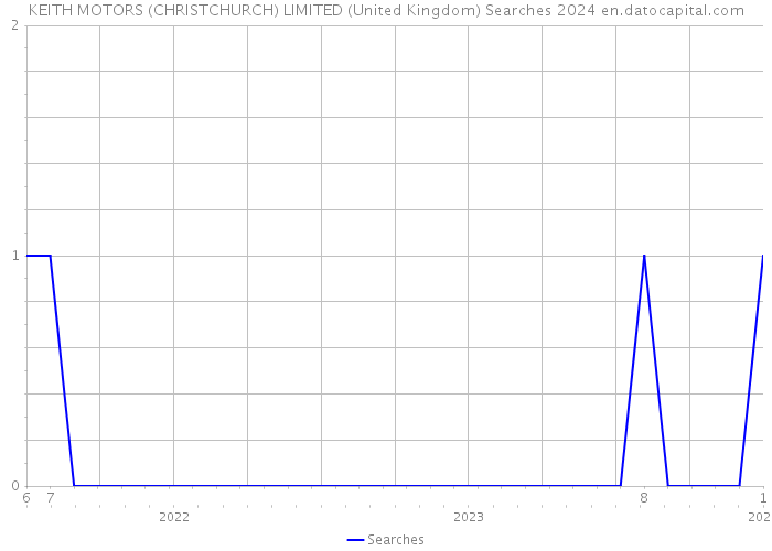 KEITH MOTORS (CHRISTCHURCH) LIMITED (United Kingdom) Searches 2024 