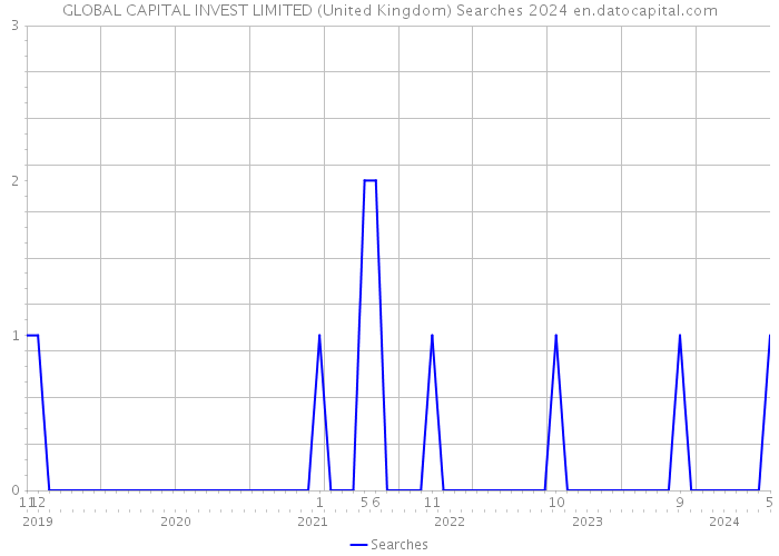 GLOBAL CAPITAL INVEST LIMITED (United Kingdom) Searches 2024 