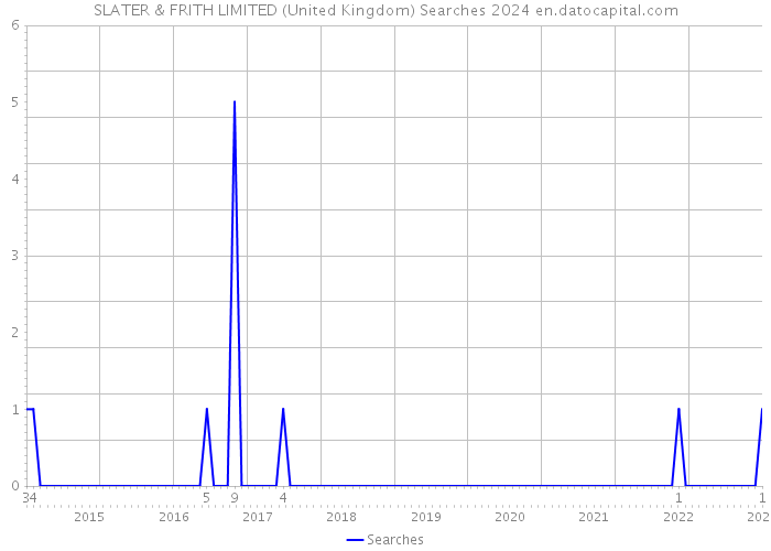 SLATER & FRITH LIMITED (United Kingdom) Searches 2024 