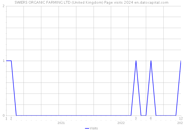 SWIERS ORGANIC FARMING LTD (United Kingdom) Page visits 2024 