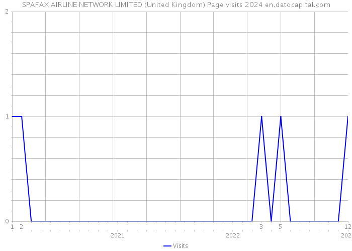 SPAFAX AIRLINE NETWORK LIMITED (United Kingdom) Page visits 2024 