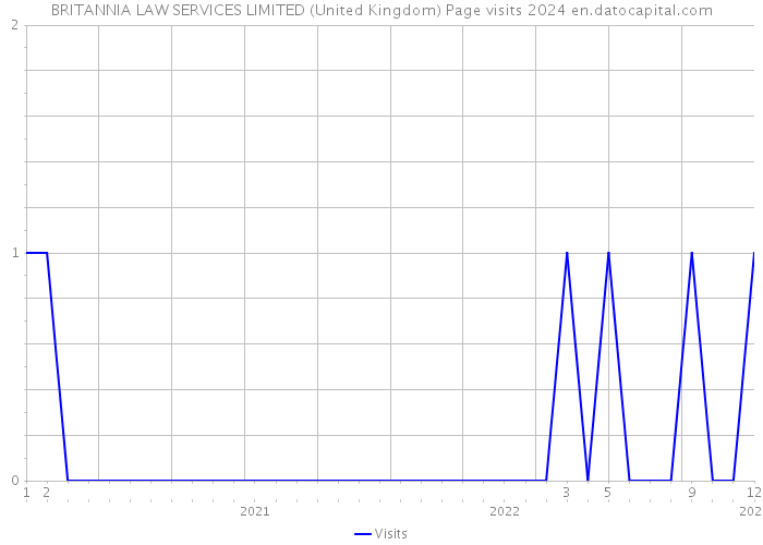 BRITANNIA LAW SERVICES LIMITED (United Kingdom) Page visits 2024 