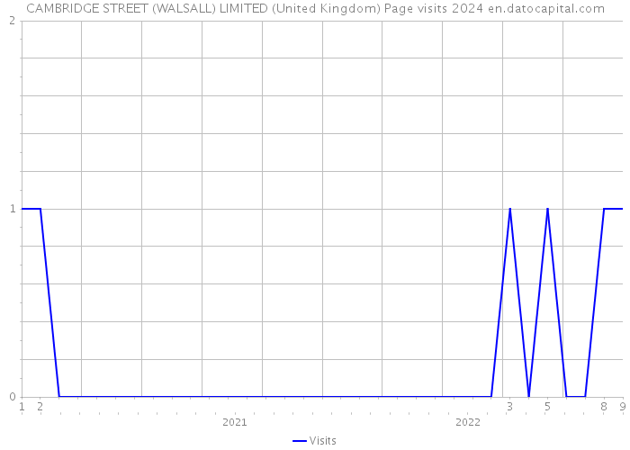 CAMBRIDGE STREET (WALSALL) LIMITED (United Kingdom) Page visits 2024 