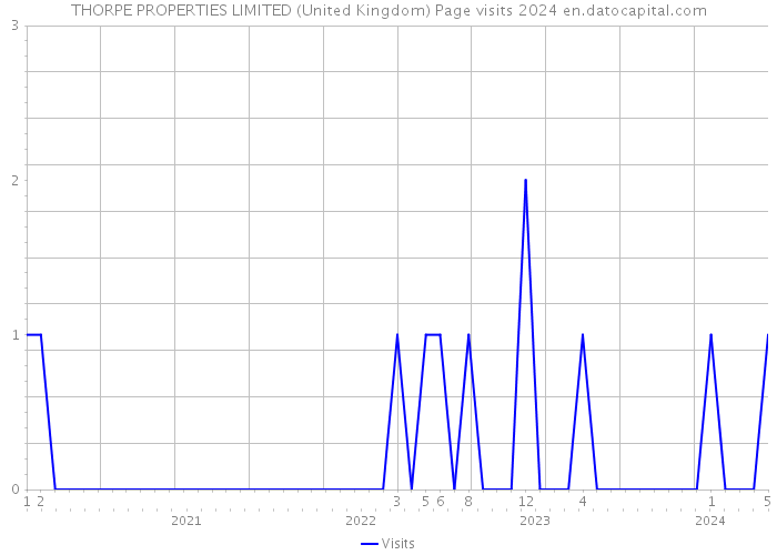 THORPE PROPERTIES LIMITED (United Kingdom) Page visits 2024 