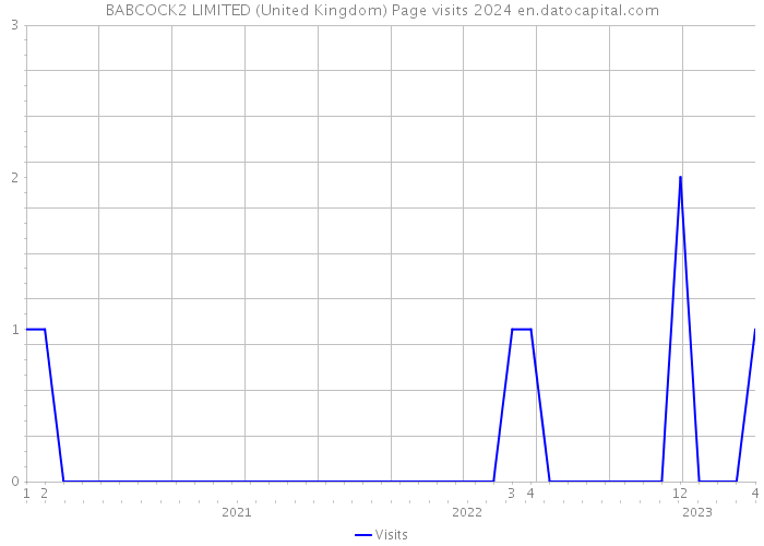 BABCOCK2 LIMITED (United Kingdom) Page visits 2024 