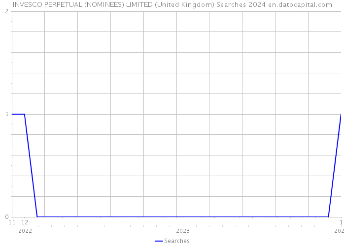 INVESCO PERPETUAL (NOMINEES) LIMITED (United Kingdom) Searches 2024 
