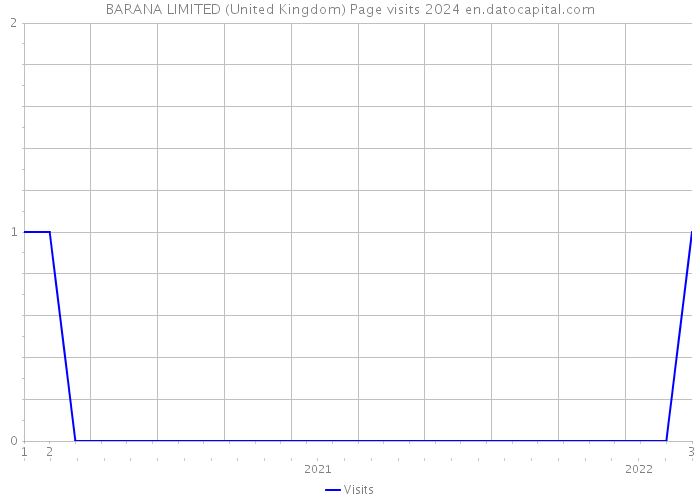 BARANA LIMITED (United Kingdom) Page visits 2024 