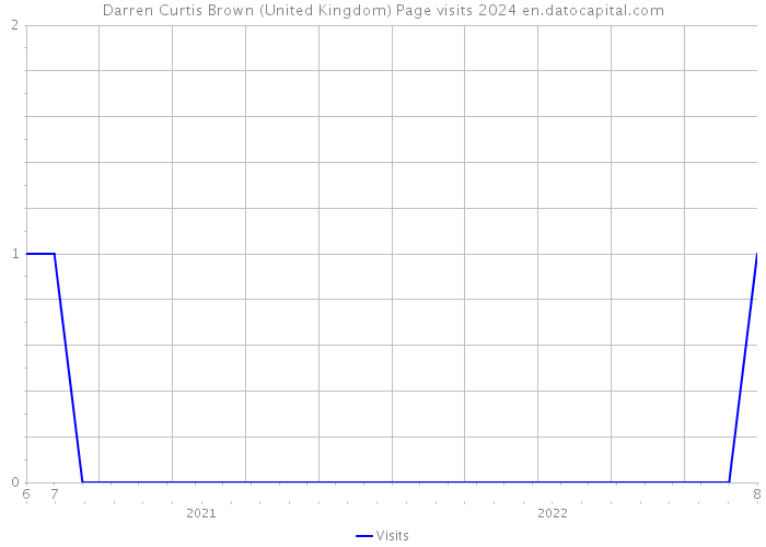 Darren Curtis Brown (United Kingdom) Page visits 2024 