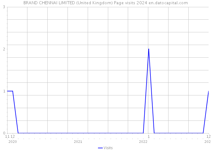 BRAND CHENNAI LIMITED (United Kingdom) Page visits 2024 