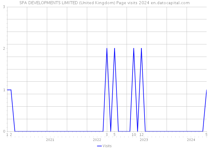 SPA DEVELOPMENTS LIMITED (United Kingdom) Page visits 2024 