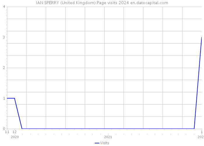 IAN SPERRY (United Kingdom) Page visits 2024 