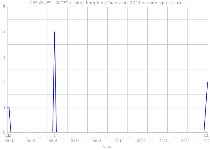 DBR WINES LIMITED (United Kingdom) Page visits 2024 