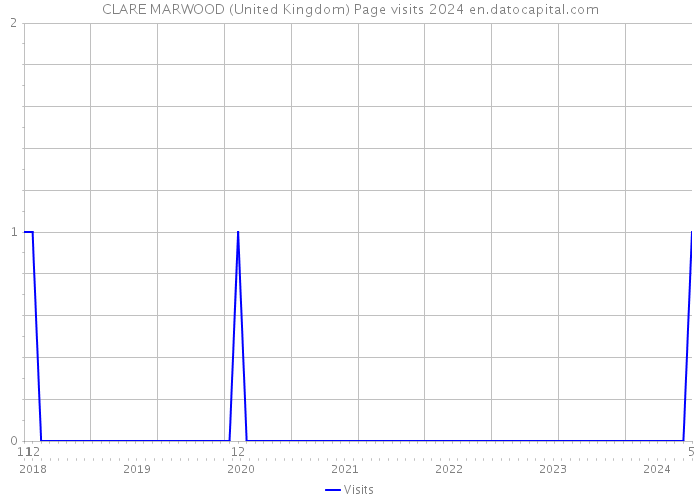 CLARE MARWOOD (United Kingdom) Page visits 2024 