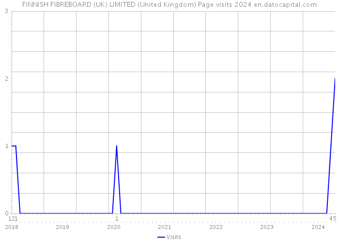 FINNISH FIBREBOARD (UK) LIMITED (United Kingdom) Page visits 2024 