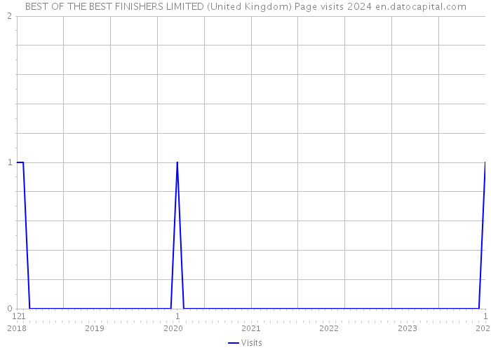 BEST OF THE BEST FINISHERS LIMITED (United Kingdom) Page visits 2024 
