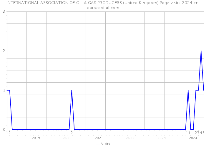 INTERNATIONAL ASSOCIATION OF OIL & GAS PRODUCERS (United Kingdom) Page visits 2024 