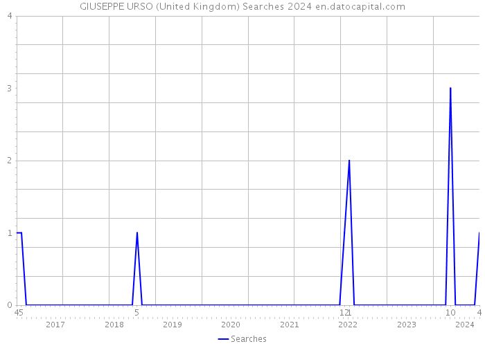 GIUSEPPE URSO (United Kingdom) Searches 2024 
