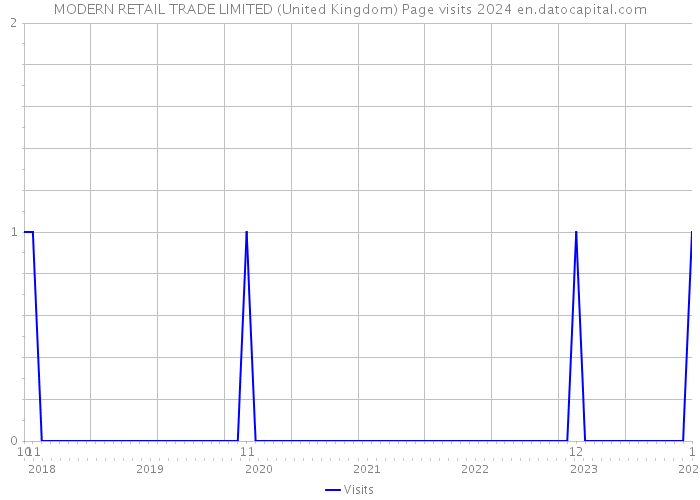 MODERN RETAIL TRADE LIMITED (United Kingdom) Page visits 2024 