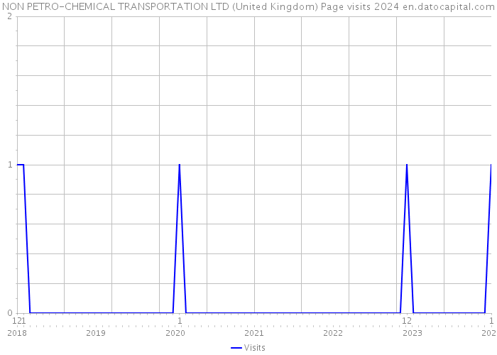 NON PETRO-CHEMICAL TRANSPORTATION LTD (United Kingdom) Page visits 2024 
