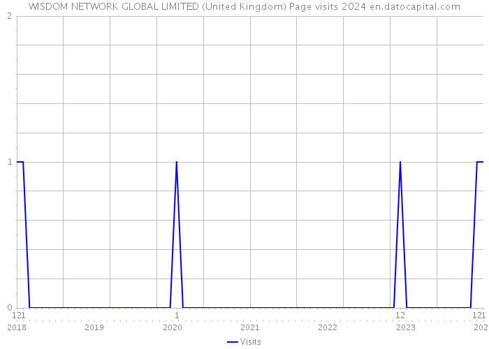 WISDOM NETWORK GLOBAL LIMITED (United Kingdom) Page visits 2024 