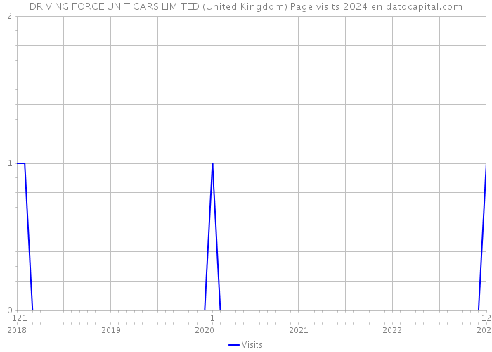 DRIVING FORCE UNIT CARS LIMITED (United Kingdom) Page visits 2024 