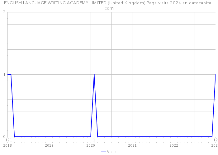 ENGLISH LANGUAGE WRITING ACADEMY LIMITED (United Kingdom) Page visits 2024 